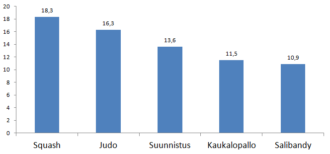 Liikuntavammat tuhatta harrastettua tuntia kohti Lähde: Parkkari ym. 2004 Tärkeää?