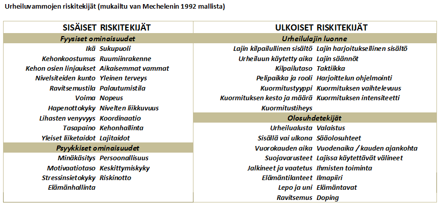 URHEILUVAMMOJEN EHKÄISYN VAIHEET 1. Vammojen ehkäisy lähtee liikkeelle lajissa esiintyvien vammojen tuntemisesta (vammojen määrä, vakavuus ja vammatyypit) 2.