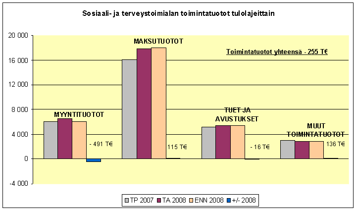 2 Käyttöomaisuuden poistot: Poistojen arvioidaan toteutuvan 0,1 milj. euroa budjetoitua suurempana. Talousarvio 2008; toimintatuotot alittavat talousarvion 0,3 milj.