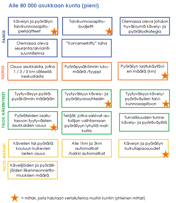 Kuva 18. Alle 80 000 asukkaan kaupungeille suositeltavat kävelyn ja pyöräilyn seurannan mittarit Asukastyytyväisyys Ylöjärvelle suositellaan otettavaksi käyttöön säännöllisin väliajoin (esim.