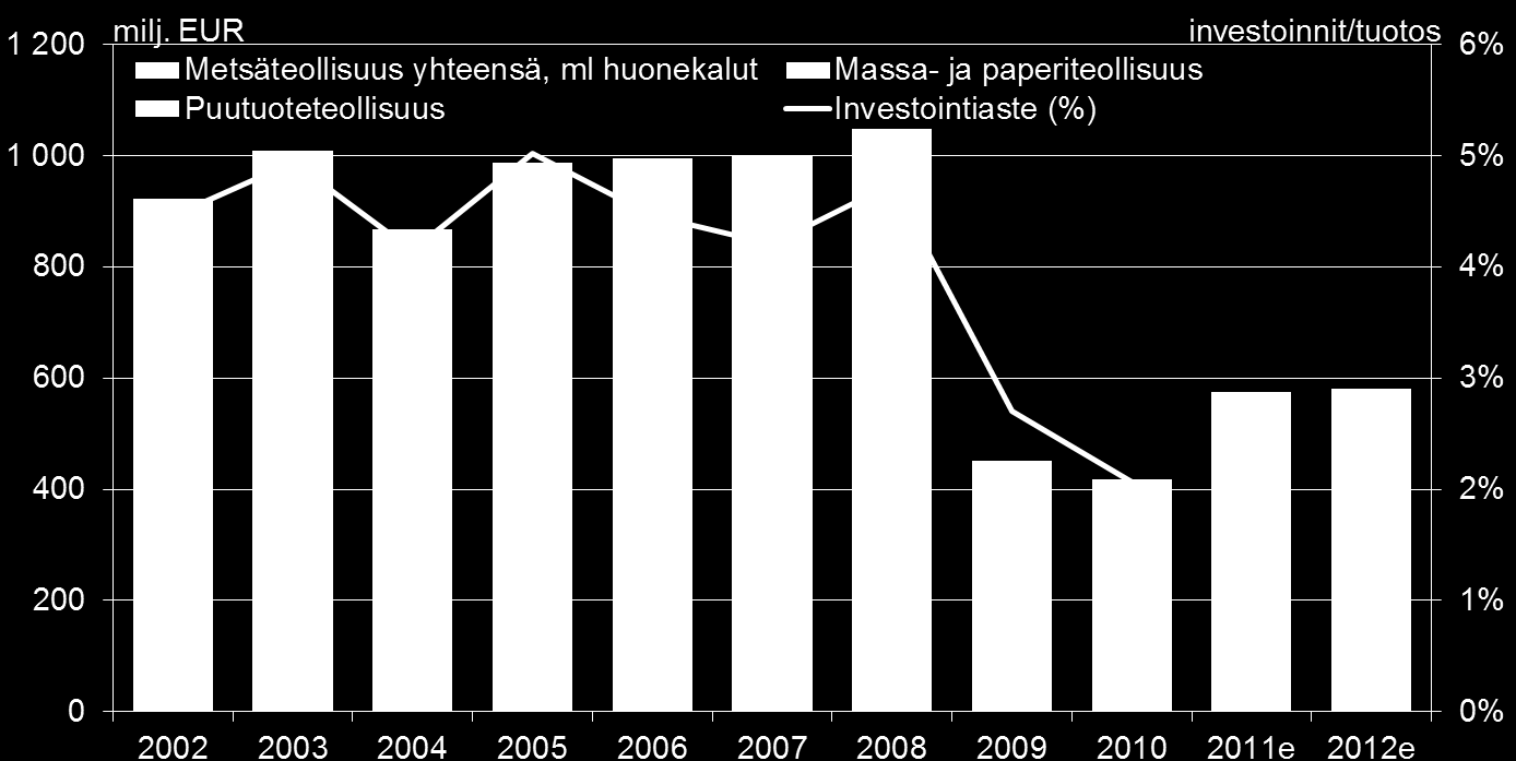 Metsäteollisuuden investoinnit Monen yrityksen osalta