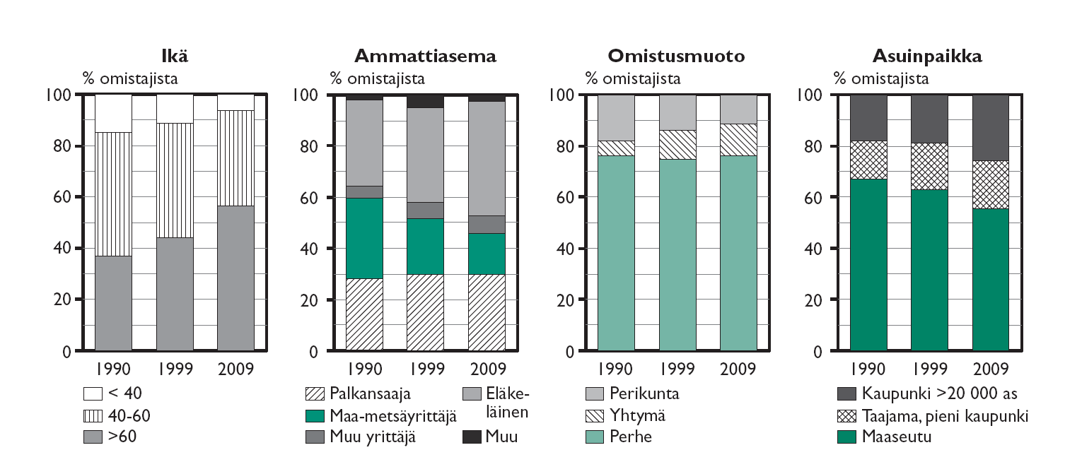 Metsänomistajat ikääntyneet ja