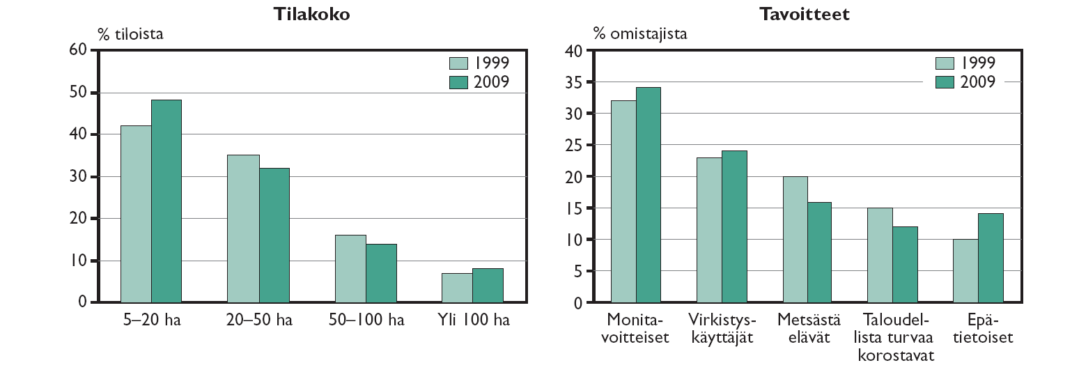 Pieniä metsätiloja yhä enemmän.