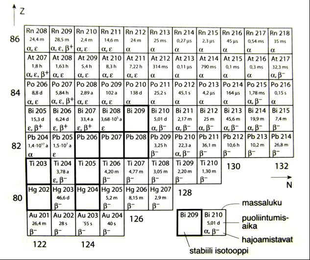 Kirjoita ytimien 214 Po, 211 Pb ja 207 Bi hajoamisreaktiot alla olevan nuklidikartan avulla. b) 232 Th-ytimestä alkavassa hajoamisketjussa syntyy mm. 216 Po-ydin.