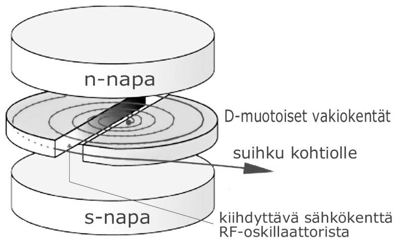 Syklotroni Syklotronissa hiukkasen radalla pitävä keskeisvoima F=qvB.