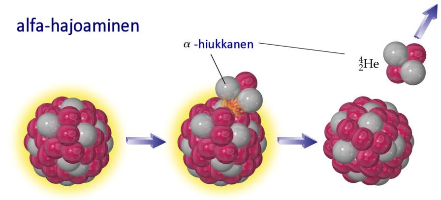 9. tehtävä K2001 (Fotonin, eli gammakvantin emissio ja liikemäärän säilyminen) Mangaaniytimen hajotessa syntyvä 54Cr-ydin emittoi fotonin, jonka energia on 0,835 MeV. Minkä vuoksi fotoni emittoituu?