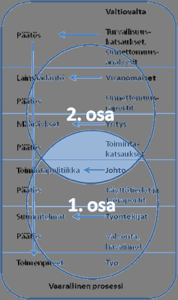 Onnettomuuksia ja satamien riskejä käsitellään kappaleessa 3.
