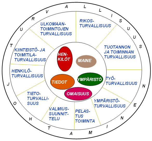 9) ulkomaantoimintojen turvallisuus (henkilöstön turvallisuuden takaaminen heidän työskennellessään ulkomailla), 10) rikosturvallisuus (yrityksen toiminnan, henkilöstön ja omaisuuden suojaaminen sekä