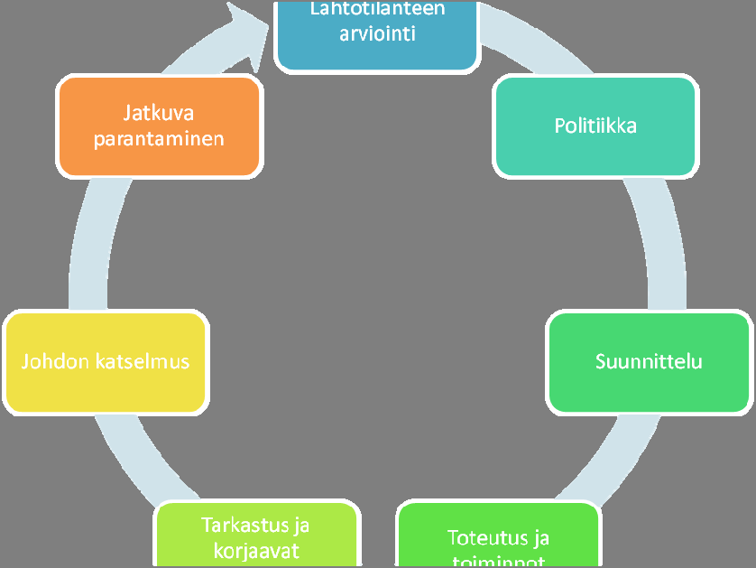 uva 4. Turvallisuusjohtamisen Kuva 4. Turvallisuusjohtamisen prosessi prosessi jatkuvan jatkuvan parantamisen lähtökohdasta (mukailtuna BS BS 8800, kä Anttila, ym.) 8800, sekä Anttila, ym.