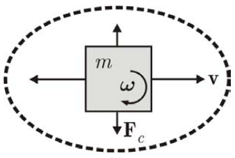 2. Anturien fysikaalinen tausta 6 Kuva 2.3: Värähtelevään massaan perustuva gyroskooppi käsittää massan, joka värähtelee nopeudella v.