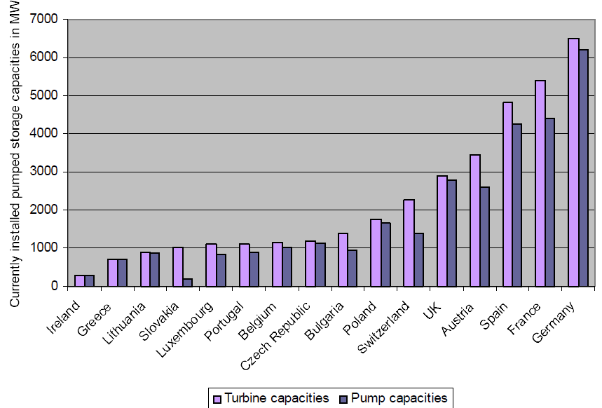 88 (123) Kuva 5.9 Eri maiden pumppuvesivoimakapasiteetit (Eurelectric 2011c) Pumppuvoimaa on rakennettu laajalti eri puolilla Eurooppaa, yhteensä noin 44.500 MW, mutta ei vielä Suomessa.