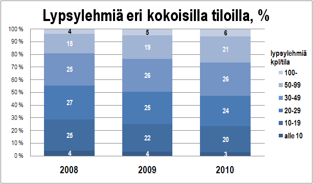 Maitotilojen rakennekehitys 2009-2010 Suomen Gallup