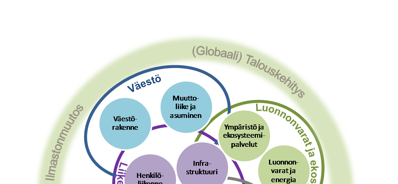 2050 Kehityskuvanäkökulmat -