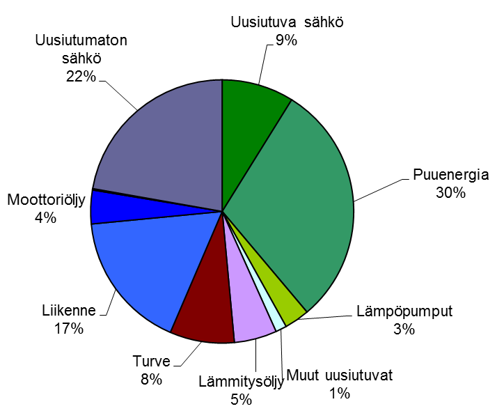 Primäärienergian kulutus 2010 Valtakunnallinen kulutus yhteensä 405 TWh Uusiutuvilla tuotetaan 27 prosenttia Omavaraisuusaste 32 prosenttia Itä-Suomen* kulutus yhteensä 69,5 TWh Uusiutuvilla