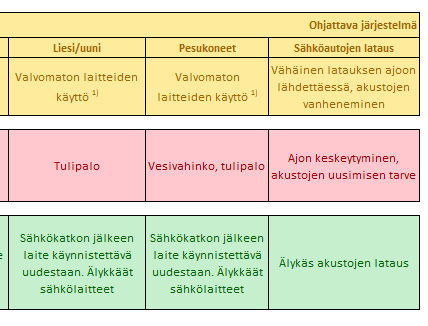 21 KUVIO 9. Potentiaalisten ongelmien analyysi, osakopio. 4.