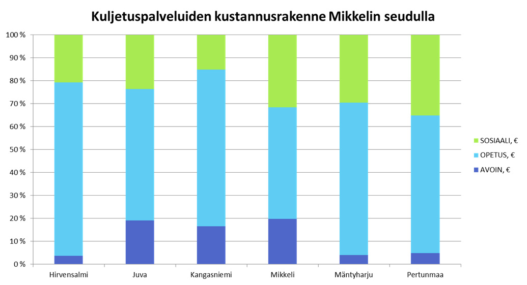 46 (68) 23.4.2014 Mikkelin seudullinen Kuva 21. Liikennepalveluiden kustannusrakenne kunnittain. Kuntien tilastointikäytäntöjen vuoksi luvut eivät täysin vertailukelpoisia.