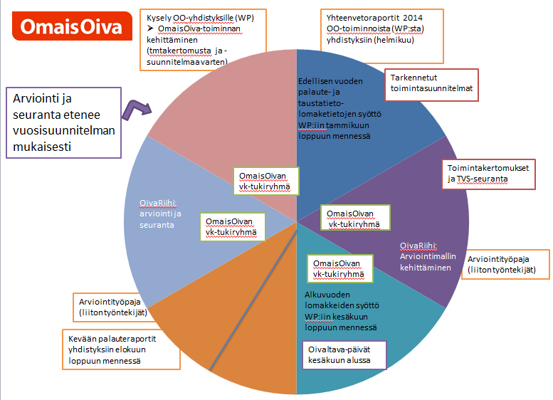 Arvioinnin ja seurannan vuosikello OPTIMA JA WEBROPOL ARVIOINNIN APUVÄLINEINÄ Optima on OmaisOiva-yhdistysten verkkopohjainen työalusta, jossa OmaisOivan mm.