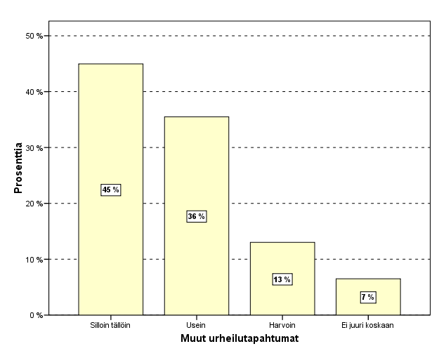 8. Käykö seuraamassa muiden lajien urheilutapahtumia Usein Silloin