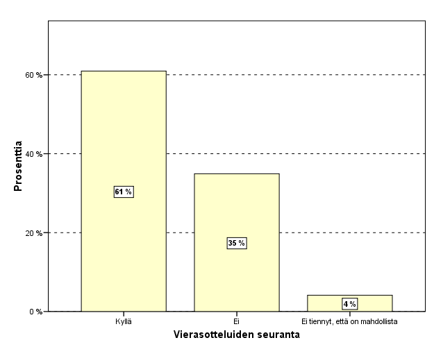 12. Vieraileeko muilla salibandyaiheisilla sivustoilla Ei Kyllä Lukumäärä Prosenttia 51 30,2 118 69,8 13.