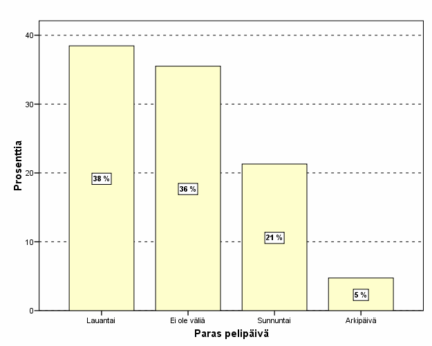 Ei ole väliä Lauantai Sunnuntai Arkipäivä Lukumäärä Prosenttia