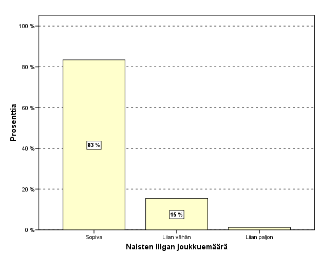 27. a ) Mitä mieltä vastaaja on naisten liigan tämänhetkisestä