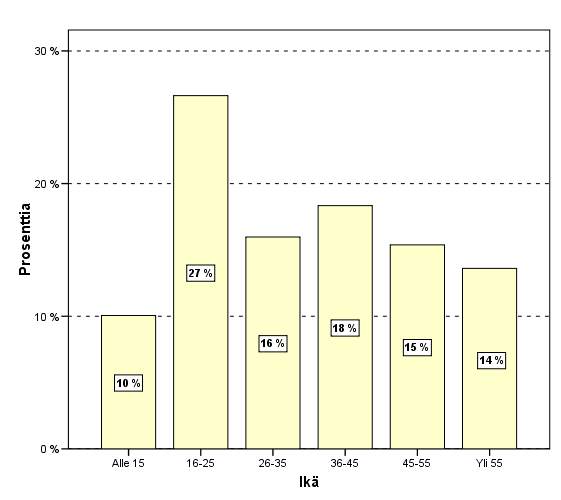 2. Vastaajien Ikä Alle 15 16-25 26-35 36-45 45-55