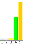 58 Frekvenssitaulukko Vaihtoehto f % 1 Täysin eri mieltä 0 0 2 Osittain eri mieltä 2 6 3 En osaa sanoa 1 3 4 Osittain samaa mieltä 20 61 5 Täysin samaa mieltä 10 30 Kuva 16.