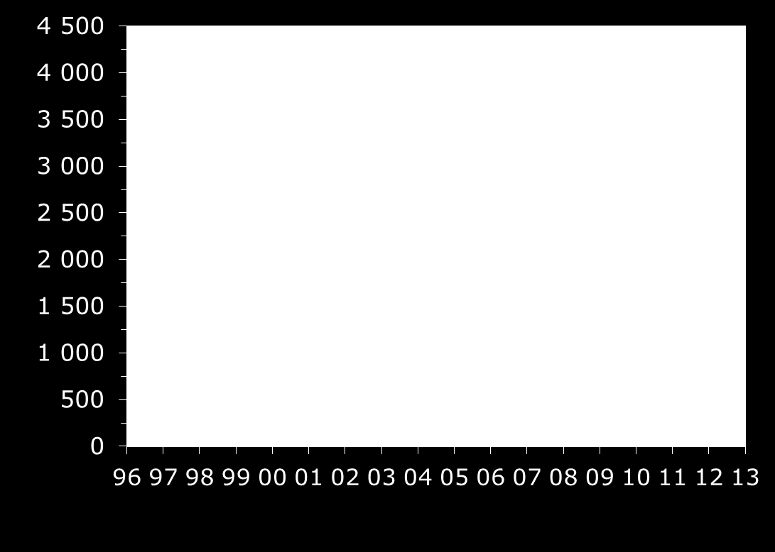 Työeläkejärjestelmästä 1996-2013 mielenterveyden häiriöiden perusteella eläkkeelle siirtyneet (Lähde:ETK) Masennustilat (F32, F33) Skitsofrenia ym.