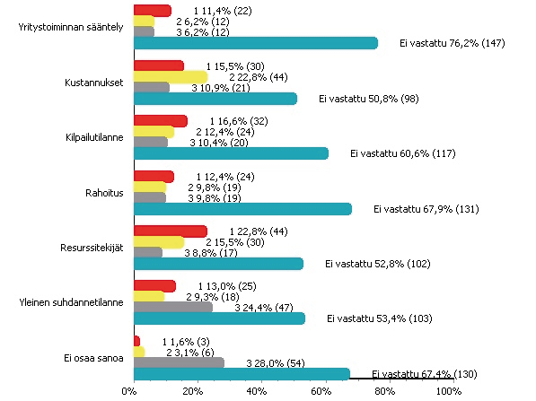 Yrityksiltä tiedusteltiin myös, mitkä tekijät hidastavat niiden kehitystä eniten. Elintarvikealan yrityksissä nousee muista aloista poiketen keskeiseksi kehittämisen esteeksi resurssitekijät.