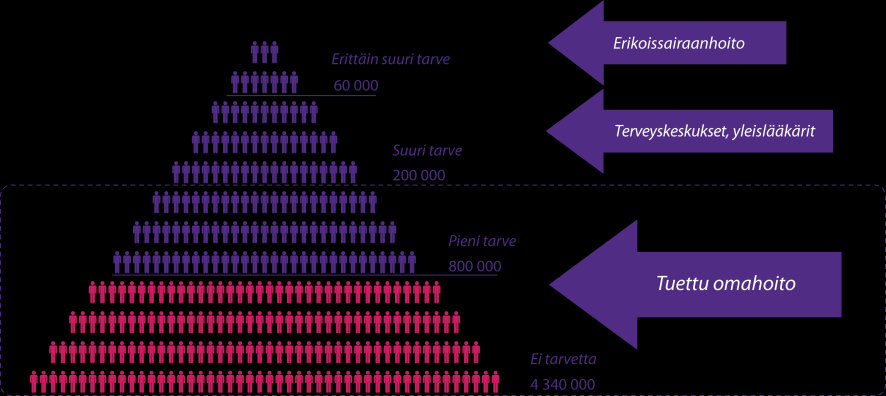 Terveyspalveluiden tarve ja vihreä hyvinvointi Vihreä hyvinvointi Vihreä hyvinvointi Vihreä hyvinvointi