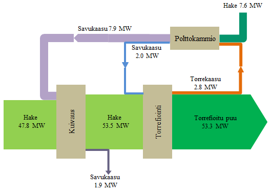 PROSESSI-INTEGRAATIO Biomassan esikäsittelyssä tarvitaan huomattava määrä energiaa Kuivaus Pyrolyysi Teollisuuden ylijäämälämmön käyttö kuivauksessa Sellun- ja paperin valmistus, koksin ja