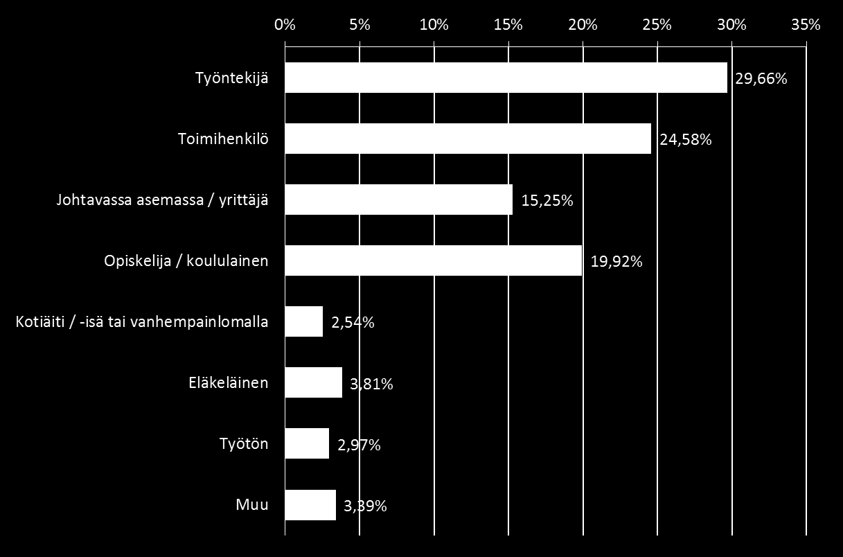 Mikä kuvaa parhaiten pääasiallista