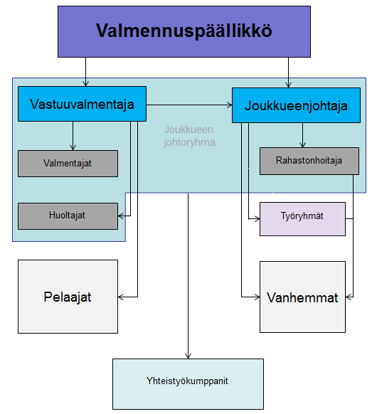 Joukkueen organisaatio 5.