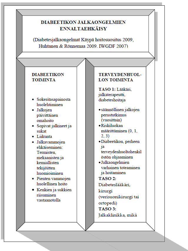 32 2.4 YHTEENVETO TUTKIMUKSEN LÄHTÖKOHDISTA Tässä postikyselytutkimuksessa diabeetikoiden jalkaongelmien ennaltaehkäisyä tarkastellaan diabeetikoiden raportoimaa omaa toimintaa jalkojen kunnosta