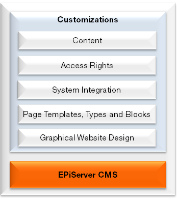 8 Toimittajan käsikirja EPiServer CMS 7 Mukautus sisältää yleensä seuraavat kohdat: Graafinen suunnittelu Sivuston suunnittelun toteutus, mukaan luettuna sivuston graafista ilmettä koskevat