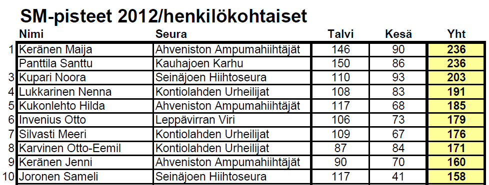 Henkilökohtaisessa kilpailussa voitto jaettiin Kauhajoen Karhun Santtu Panttilan ja Ahveniston Ampumahiihtäjien Maija Keräsen kesken. Molemmille kertyi 236 pistettä.