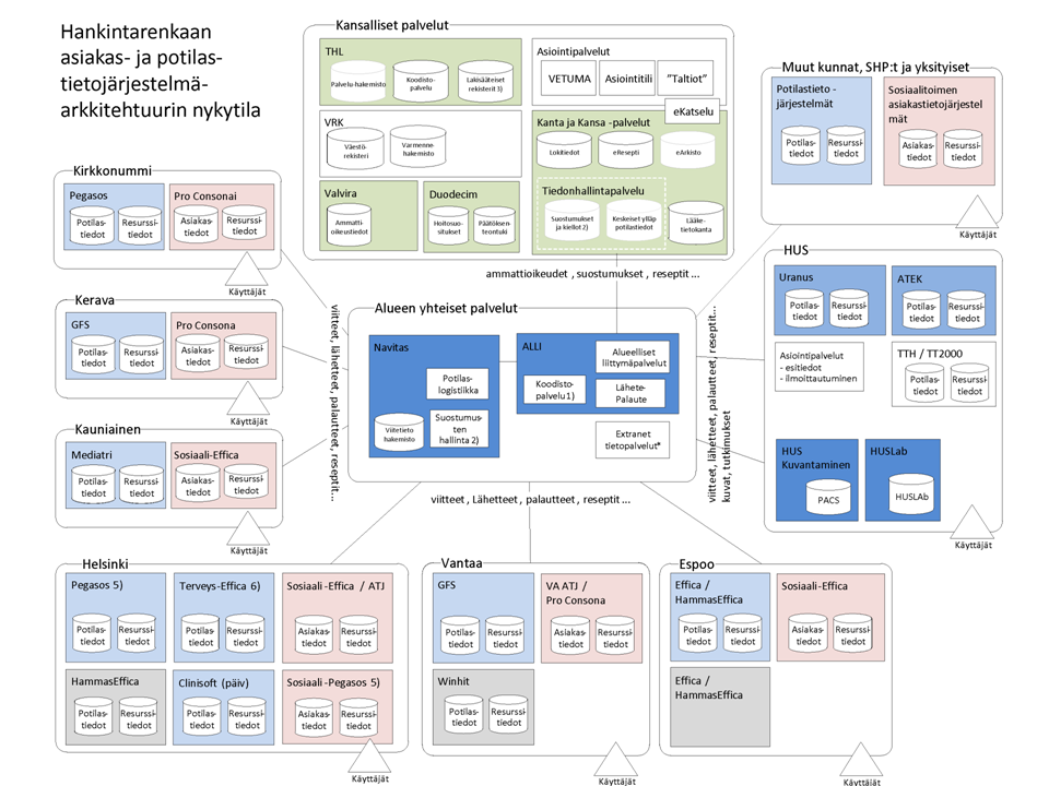 Tässä on valtion hallinnon edellyttämä kaavio tietojärjestelmien kokonaisarkkitehtuurista nyt.