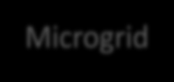 Future scenarios for smart grids concepts Active Network / Customer System of microgrids Aggregator SAU with functions EMS Microgrid PMU AMI Primary control of DER