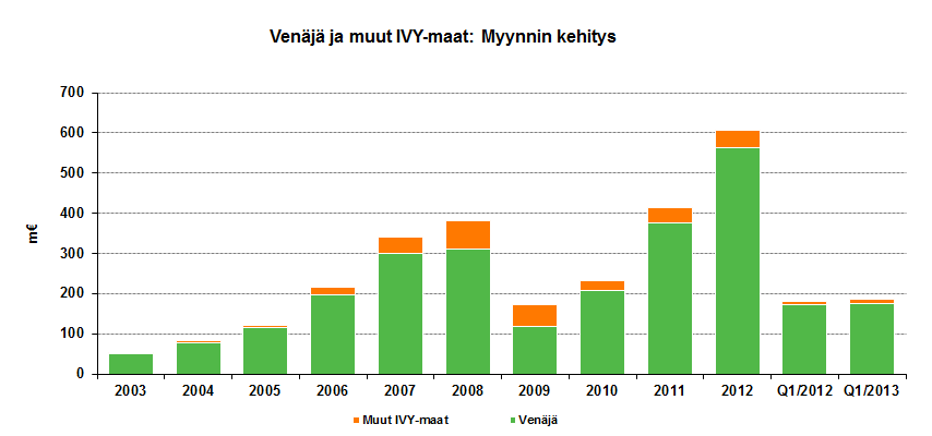 VENÄJÄ & IVY Myynnin kasvu jatkuu Myynti Venäjällä 1-3/2013 kasvoi 2,8 % ja oli 176,3 m (171,5 m ) - Talouden kasvuvauhti hidastui, uusien autojen myynnissä nollakasvu - Nokian Renkaat: Parantunut