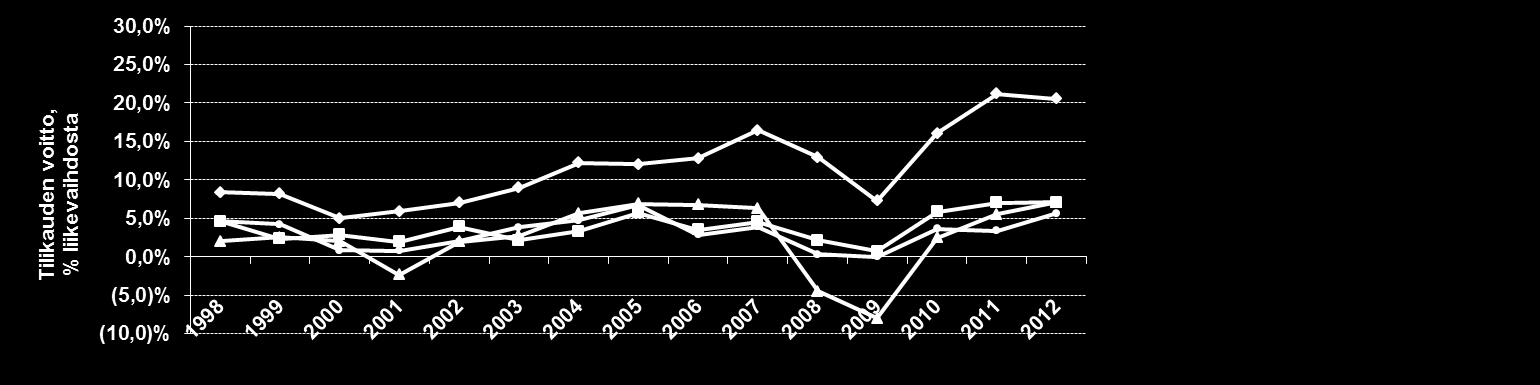 LIITE Kilpailijavertailu 1998-2012: Nokian Renkaat kannattavin rengasvalmistaja Nokian Renkaiden kasvu ja kannattavuus ovat olleet selvästi pääkilpailijoita parempia viimeisen 15 vuoden aikana.