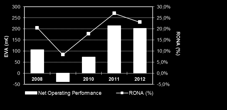 LIITE RONA (%) ja net operating performance (EVA) 1) 2008-2012 Nokian Renkaat EVA (m ) ja RONA (%) Valmistustoiminnan EVA (m ) ja RONA (%)