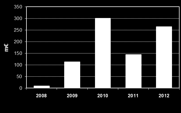 LIITE Konsernin liiketoiminnan kassavirta ja vapaa kassavirta 2008-2012 Konsernin liiketoiminnan- ja vapaa kassavirta Liiketoiminnan kassavirta 2012: 262,3
