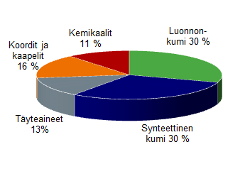 TALOUDELLINEN KATSAUS Raaka-ainekustannusten kehitys Raaka-ainekustannusten kehitysindeksi 2000-E2013 Raaka-aineiden käytön jakauma (%) Nokian Renkaiden raaka-ainekustannukset ( /kg)