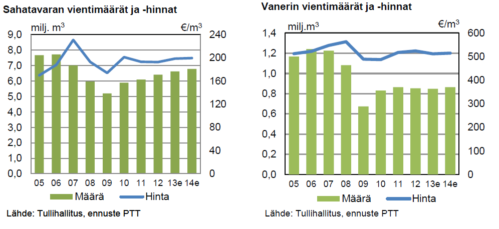 Mekaanisen metsäteollisuuden lähiajan näkymät Sahatavaran vienti kasvaa