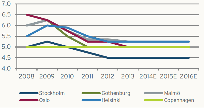 Suomi Tuottovaatimukset ovat nousseet hieman Prime-tuottovaatimukset pääkaupunkiseudulla, % Prime-toimistojen vuokrat pääkaupunkiseudulla, e / m2 / vuosi Toimistojen tuottovaatimukset