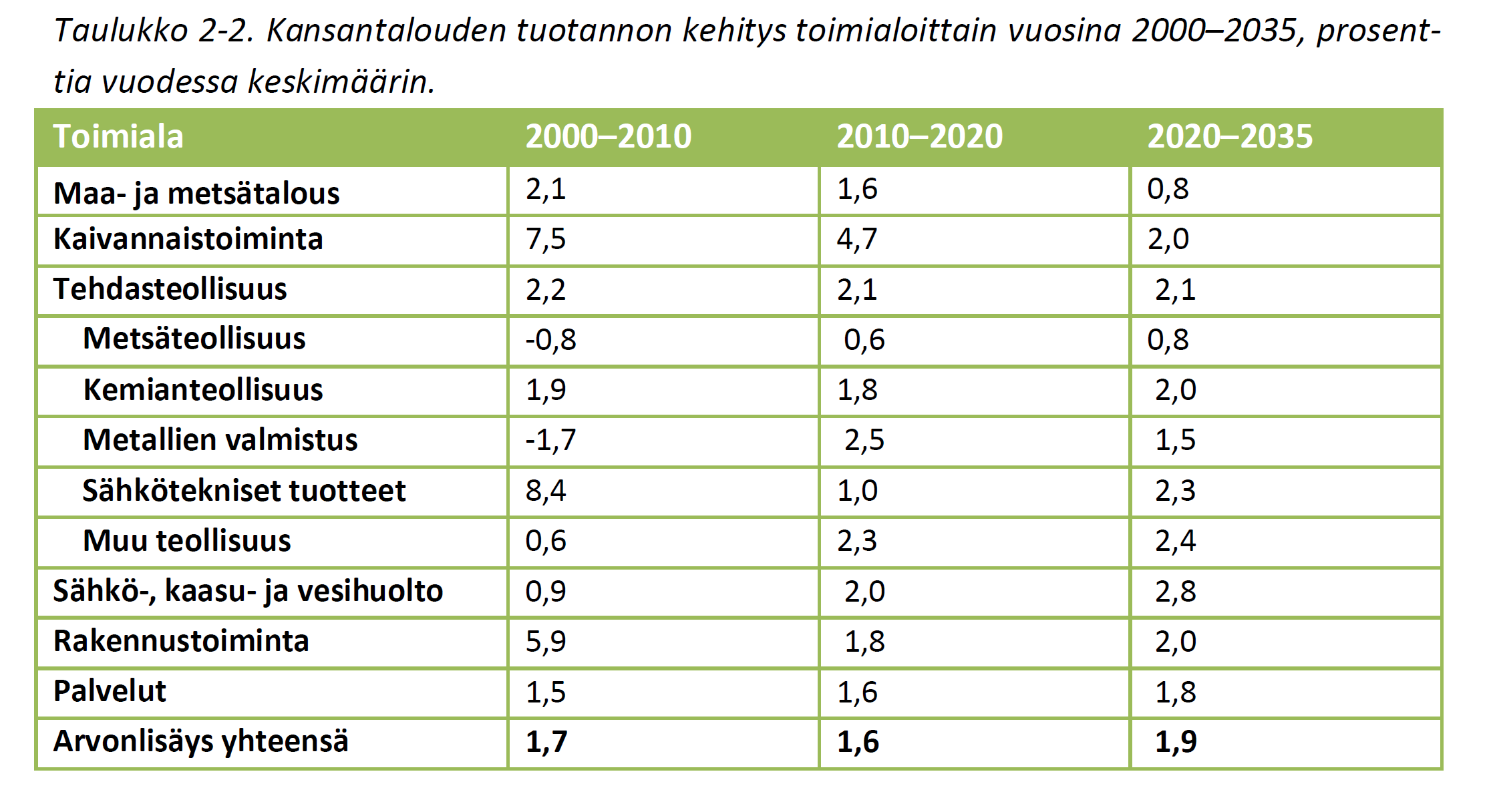 12 Eri tuotannonalojen kehitys Suomessa vuosina 2000.