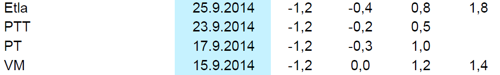 27 Kesän 2014 jälkeen tehdyt Suomen BKT-ennusteet GDP growth rate The most recent ones in May 2014 the