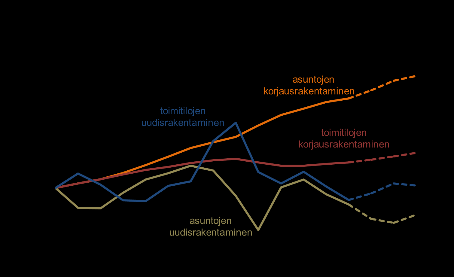 Rakentamisen määrä