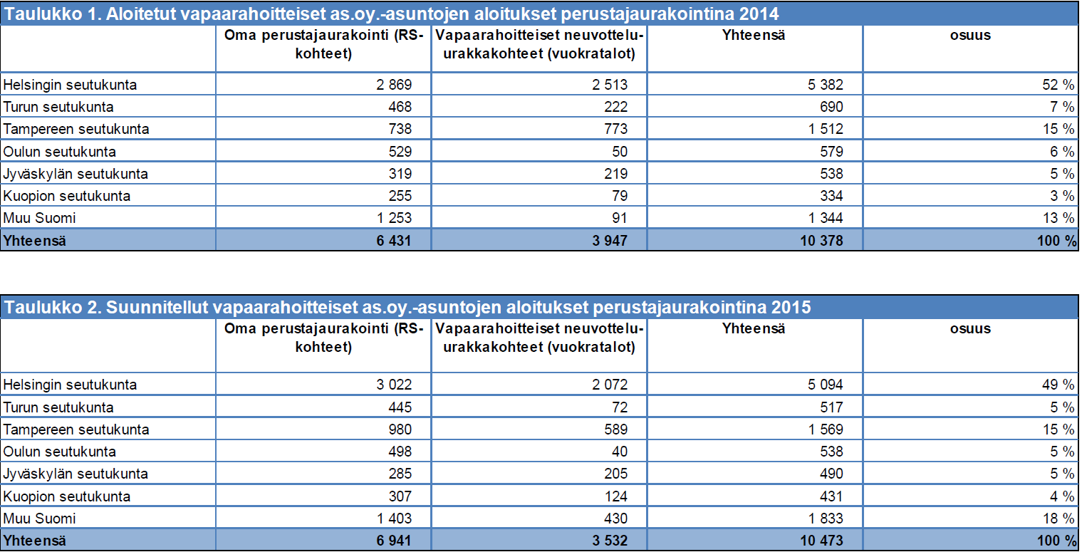 69% Forecon Oy 43 Yritysten suunnittelemat aloitusmäärät 2014 ja 2015 RT:n asuntotuotantokysely lokakuu 2014 74%