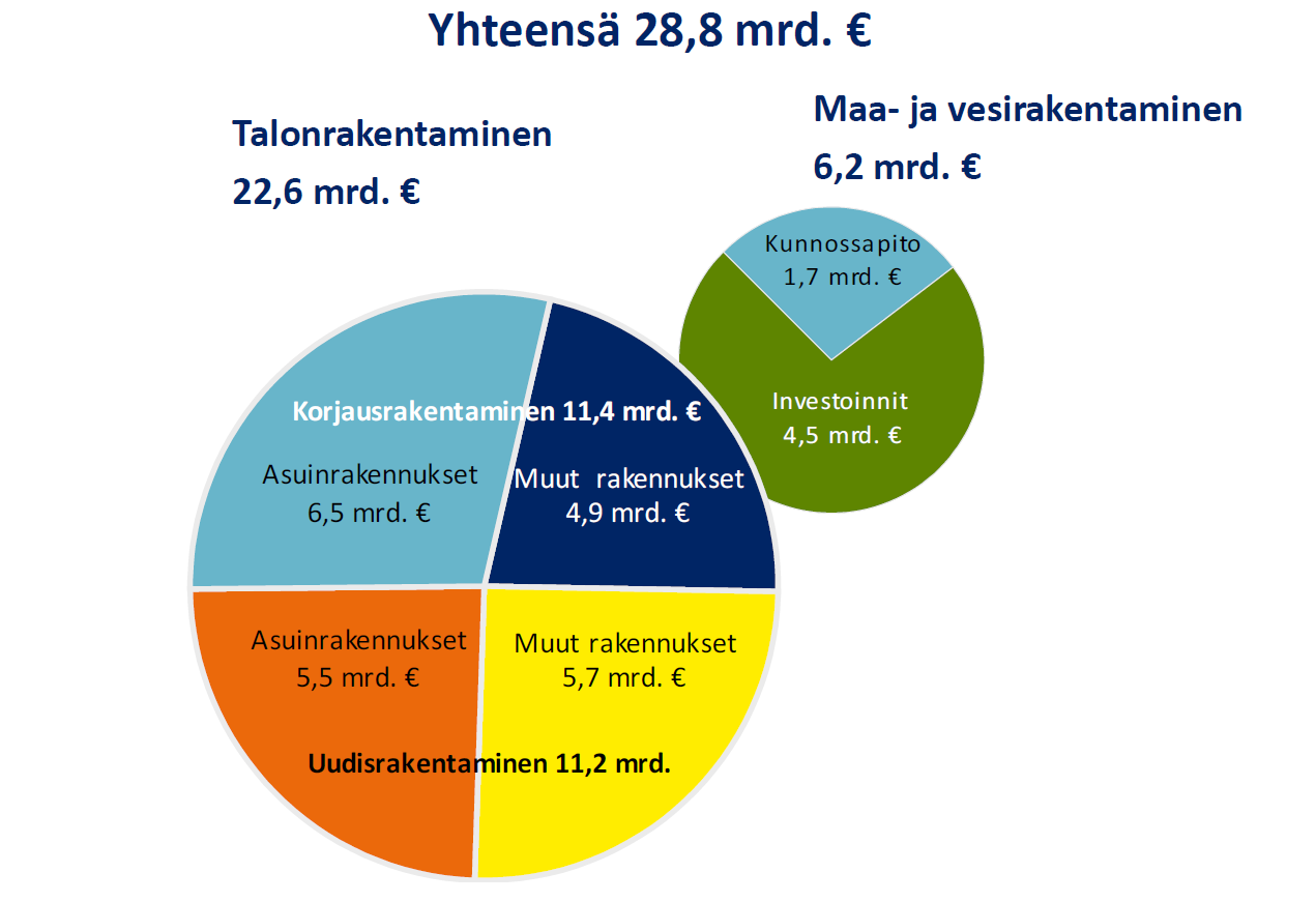 6 Rakennustuotannon arvo Suomessa vuonna 2013 Rakennusten